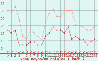 Courbe de la force du vent pour Laval (53)