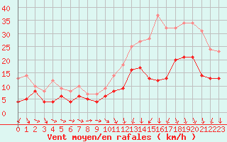 Courbe de la force du vent pour Rennes (35)