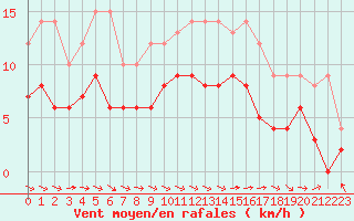 Courbe de la force du vent pour Montauban (82)