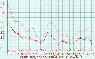 Courbe de la force du vent pour Carcassonne (11)