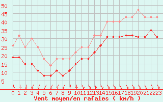 Courbe de la force du vent pour Biscarrosse (40)