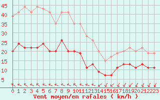 Courbe de la force du vent pour Cap Ferret (33)