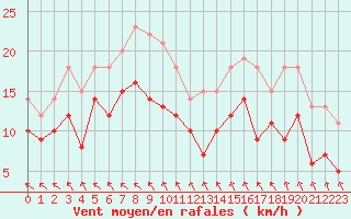 Courbe de la force du vent pour Chteaudun (28)