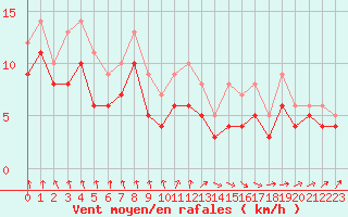 Courbe de la force du vent pour Ploudalmezeau (29)