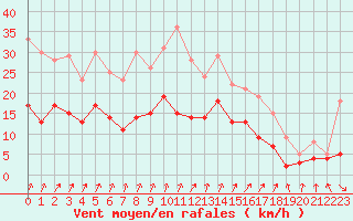 Courbe de la force du vent pour Epinal (88)