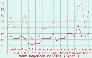 Courbe de la force du vent pour Muret (31)