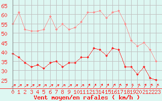 Courbe de la force du vent pour Chlons-en-Champagne (51)
