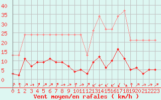 Courbe de la force du vent pour Potes / Torre del Infantado (Esp)