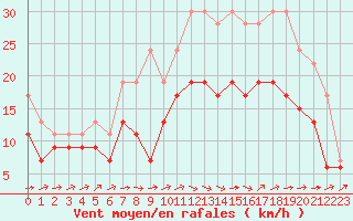 Courbe de la force du vent pour Lanvoc (29)