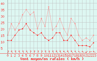 Courbe de la force du vent pour Nantes (44)