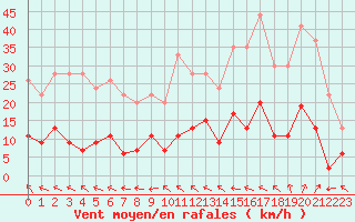 Courbe de la force du vent pour Paris - Montsouris (75)