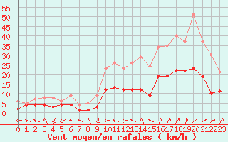 Courbe de la force du vent pour Nancy - Essey (54)