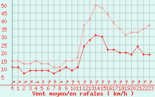 Courbe de la force du vent pour Brest (29)