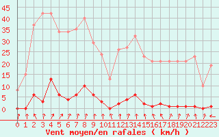 Courbe de la force du vent pour La Beaume (05)