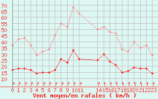 Courbe de la force du vent pour Treize-Vents (85)