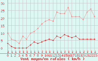 Courbe de la force du vent pour Leign-les-Bois (86)