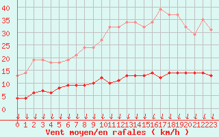 Courbe de la force du vent pour Leign-les-Bois (86)