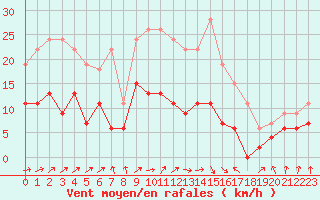 Courbe de la force du vent pour Ble / Mulhouse (68)