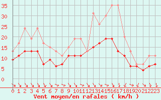 Courbe de la force du vent pour Poitiers (86)