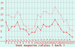 Courbe de la force du vent pour Charleville-Mzires (08)