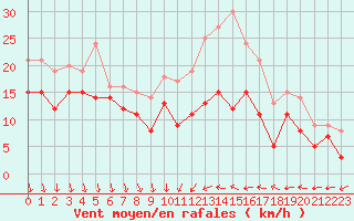 Courbe de la force du vent pour Laval (53)