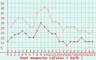 Courbe de la force du vent pour Nmes - Garons (30)