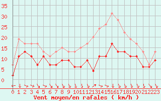Courbe de la force du vent pour Troyes (10)