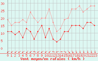 Courbe de la force du vent pour Cap Ferret (33)