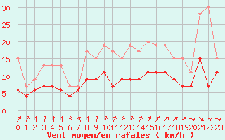 Courbe de la force du vent pour Orly (91)