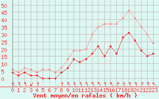 Courbe de la force du vent pour Saint-Etienne (42)