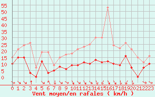 Courbe de la force du vent pour Mcon (71)