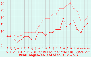 Courbe de la force du vent pour Troyes (10)