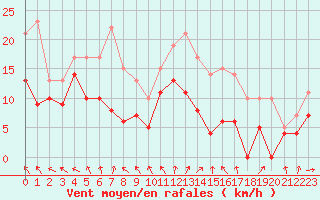 Courbe de la force du vent pour Laval (53)