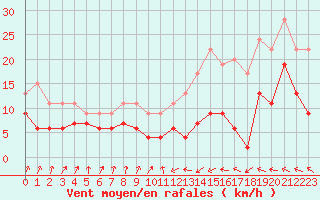 Courbe de la force du vent pour Muret (31)