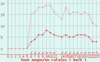 Courbe de la force du vent pour Jussy (02)