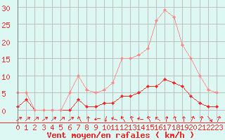 Courbe de la force du vent pour Grasque (13)