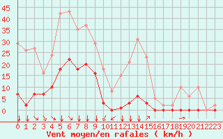 Courbe de la force du vent pour Saint-Vran (05)