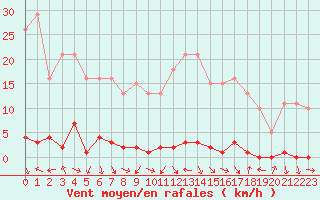 Courbe de la force du vent pour Herbault (41)