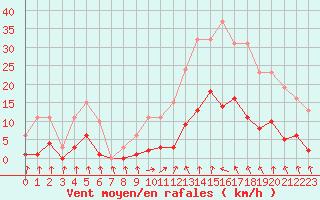 Courbe de la force du vent pour Isle-sur-la-Sorgue (84)