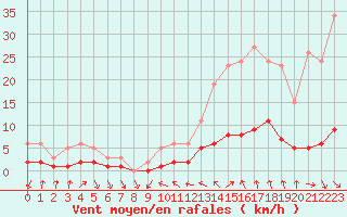 Courbe de la force du vent pour Le Vigan (30)