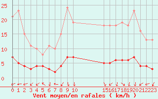 Courbe de la force du vent pour Saint-Laurent-du-Pont (38)