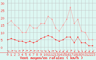 Courbe de la force du vent pour Saint-Igneuc (22)