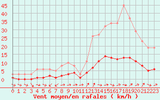 Courbe de la force du vent pour Ancey (21)