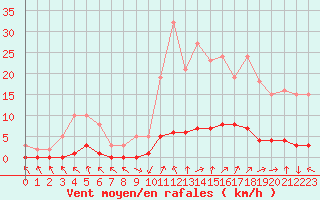 Courbe de la force du vent pour Saint-Just-le-Martel (87)