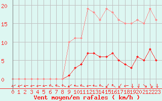 Courbe de la force du vent pour Saint-Philbert-de-Grand-Lieu (44)