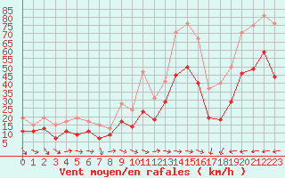 Courbe de la force du vent pour Ile du Levant (83)