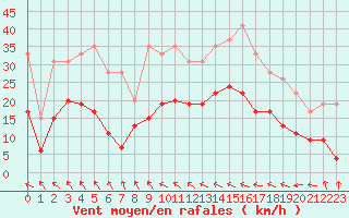 Courbe de la force du vent pour Muret (31)