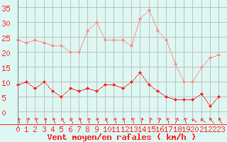 Courbe de la force du vent pour Creil (60)