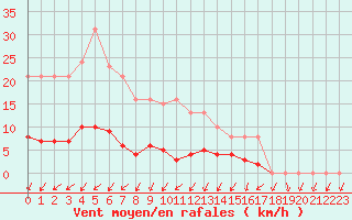 Courbe de la force du vent pour Herserange (54)