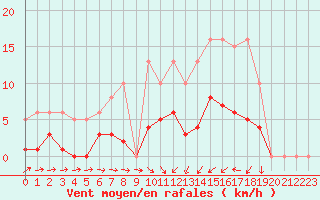 Courbe de la force du vent pour Christnach (Lu)